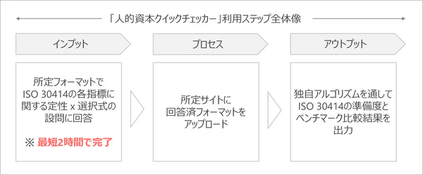 人的資本クイックチェッカー利用ステップ全体像