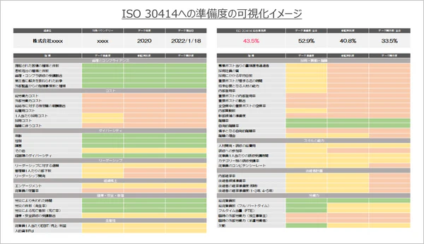 ISO 30414への準備度の可視化イメージ